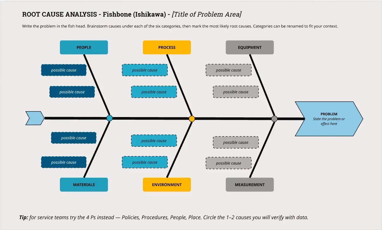 Root Cause Analysis - Fishbone Diagram