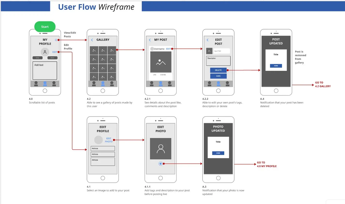User Flow Wireframe