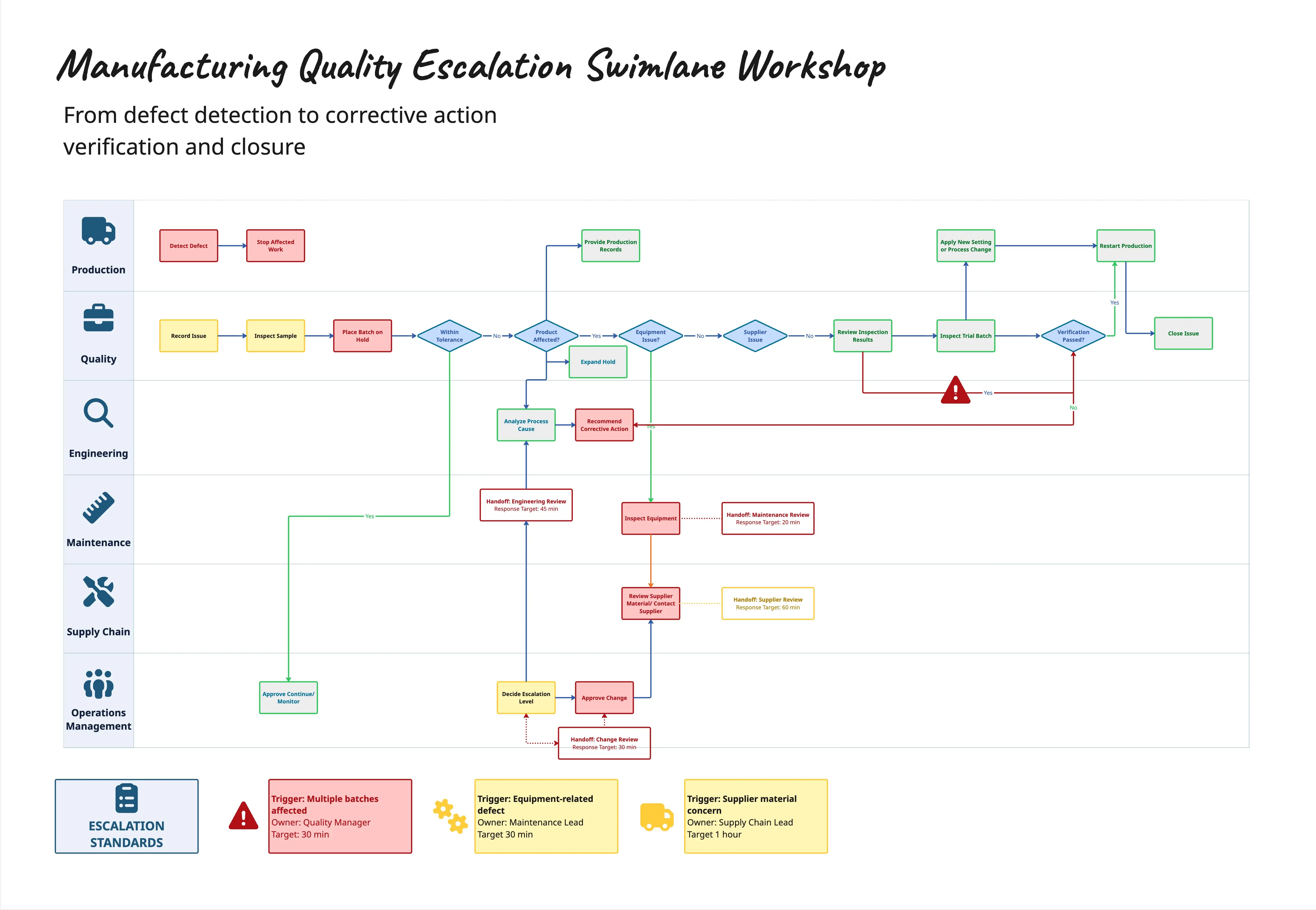 Manufacturing Quality Escalation Swimlane Diagram