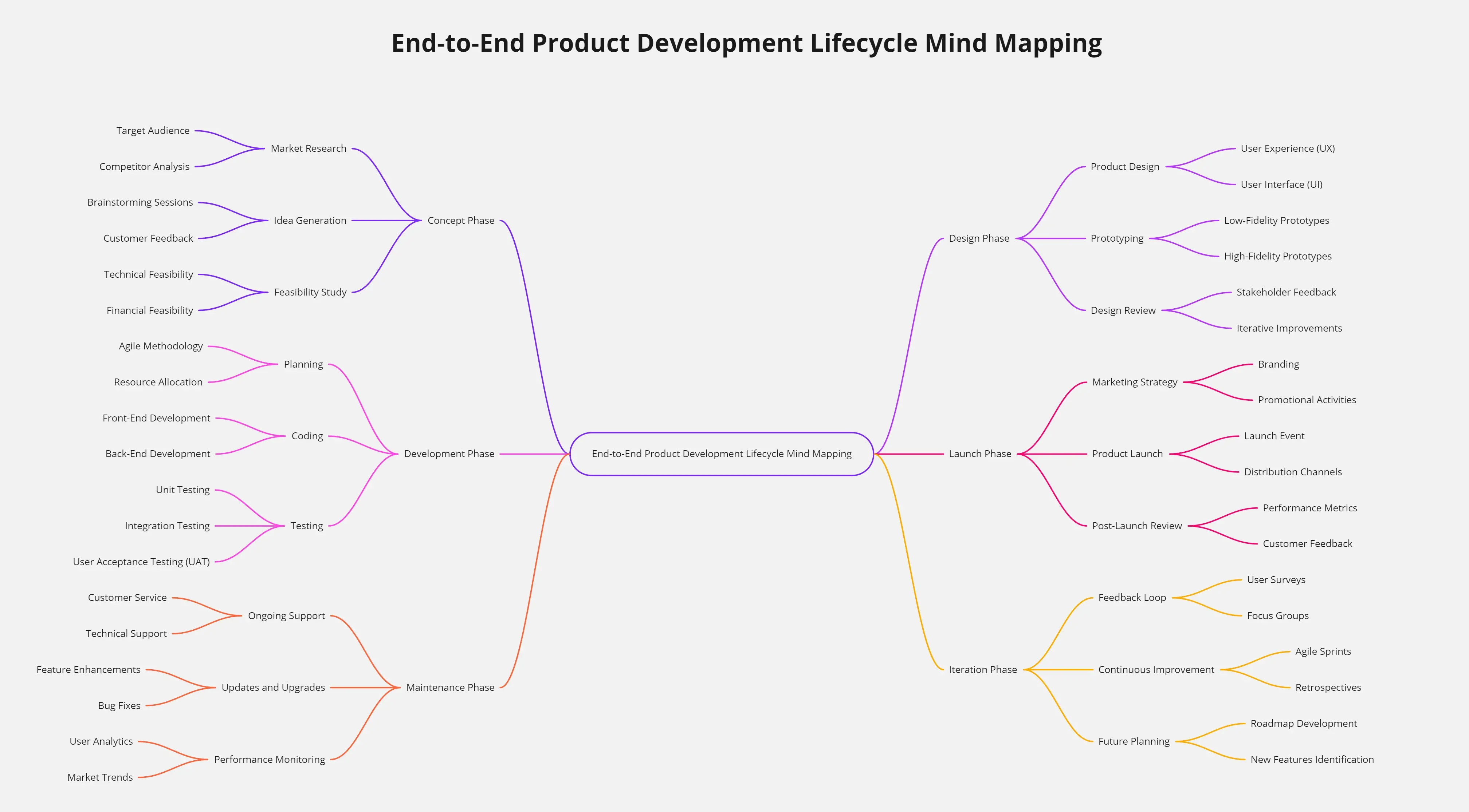 Template cover of Product Lifecycle Mind Mapping