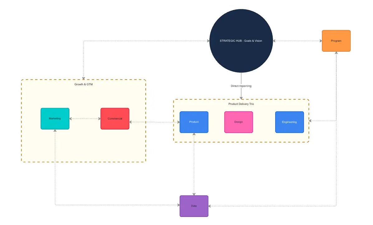 Cross-Functional Network Org Chart