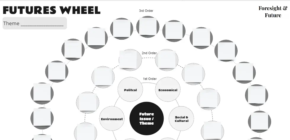 Futures Wheel Template | Miroverse