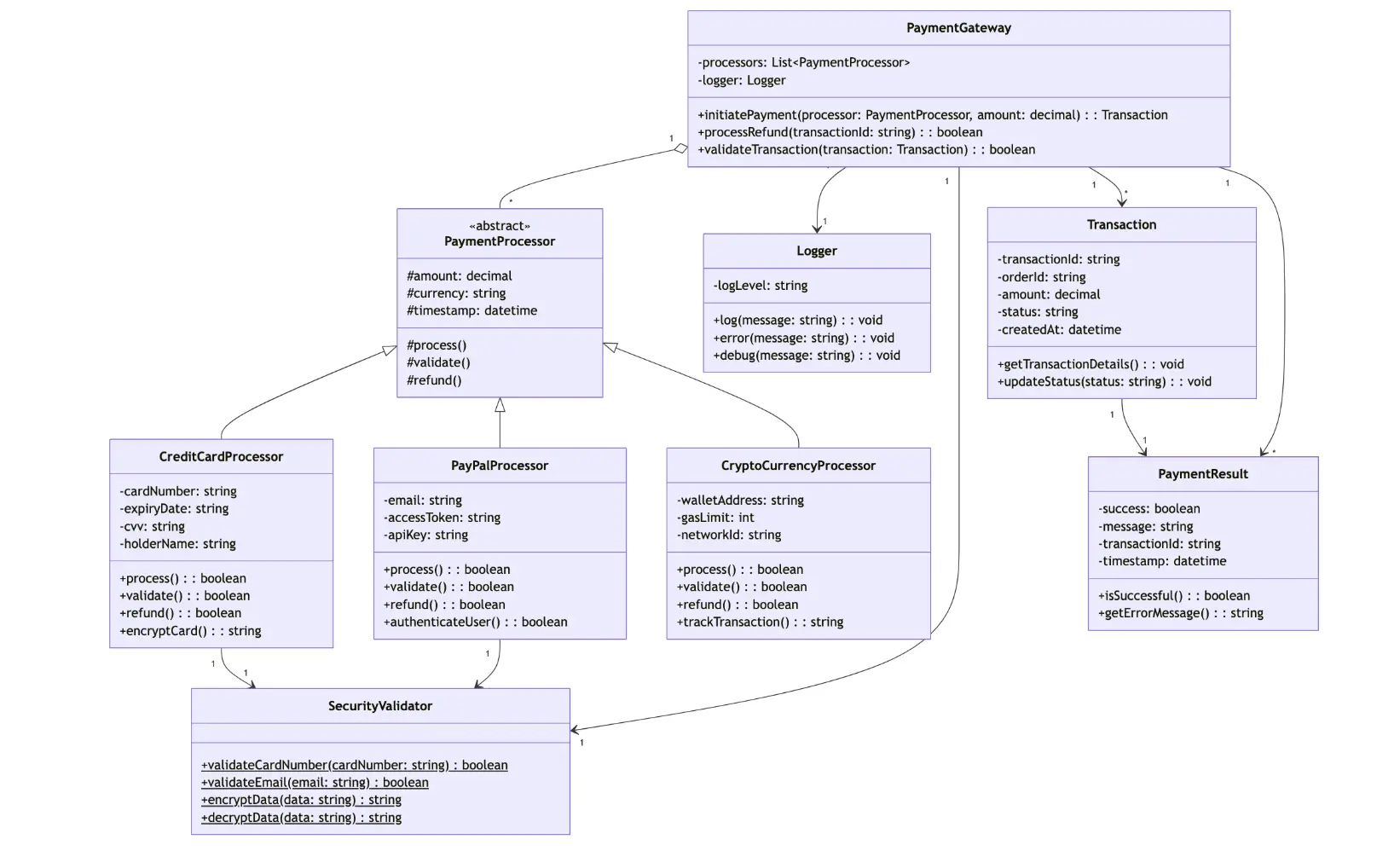 Diagrama de clases del sistema de procesamiento de pagos