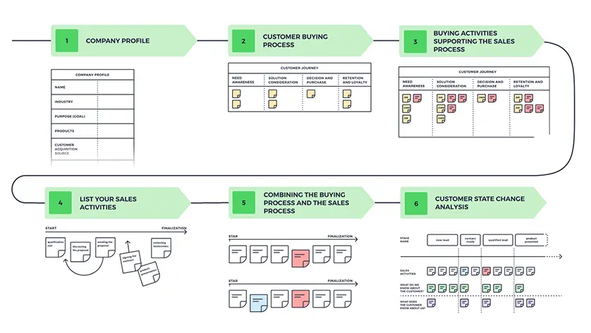 SPIDER Framework - Sales Process Design