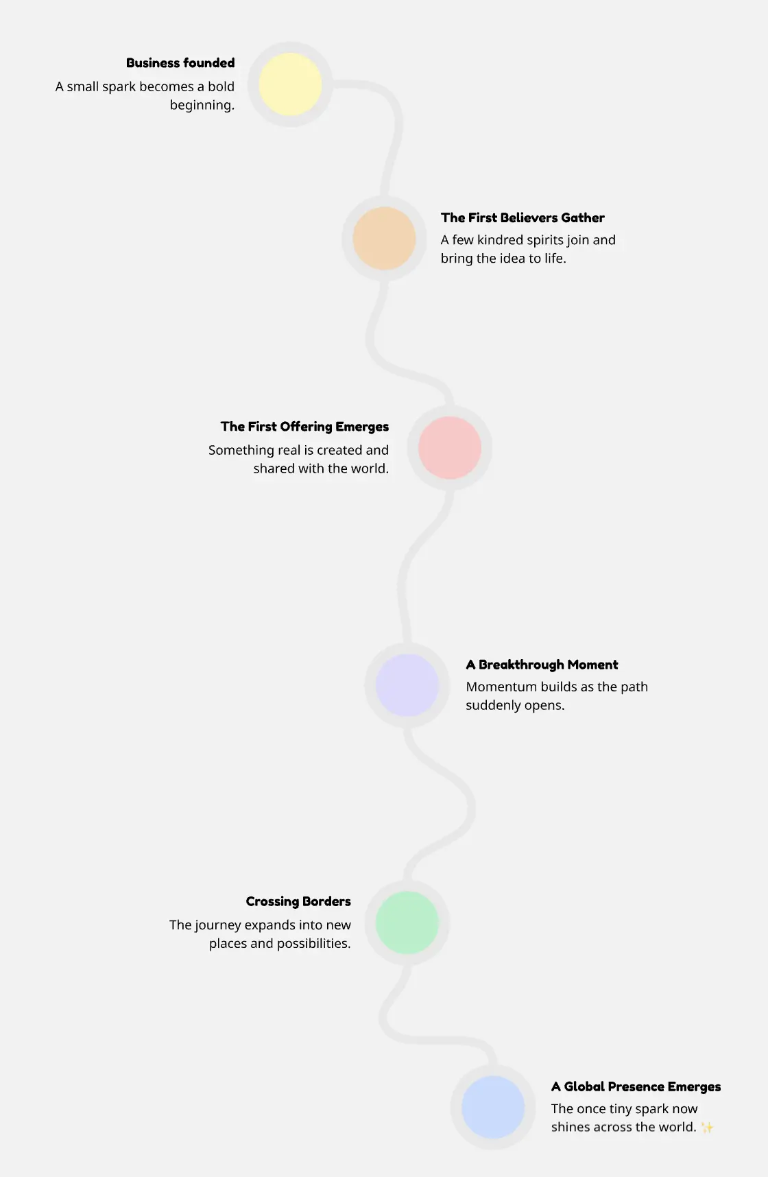 Business Chronology Timeline