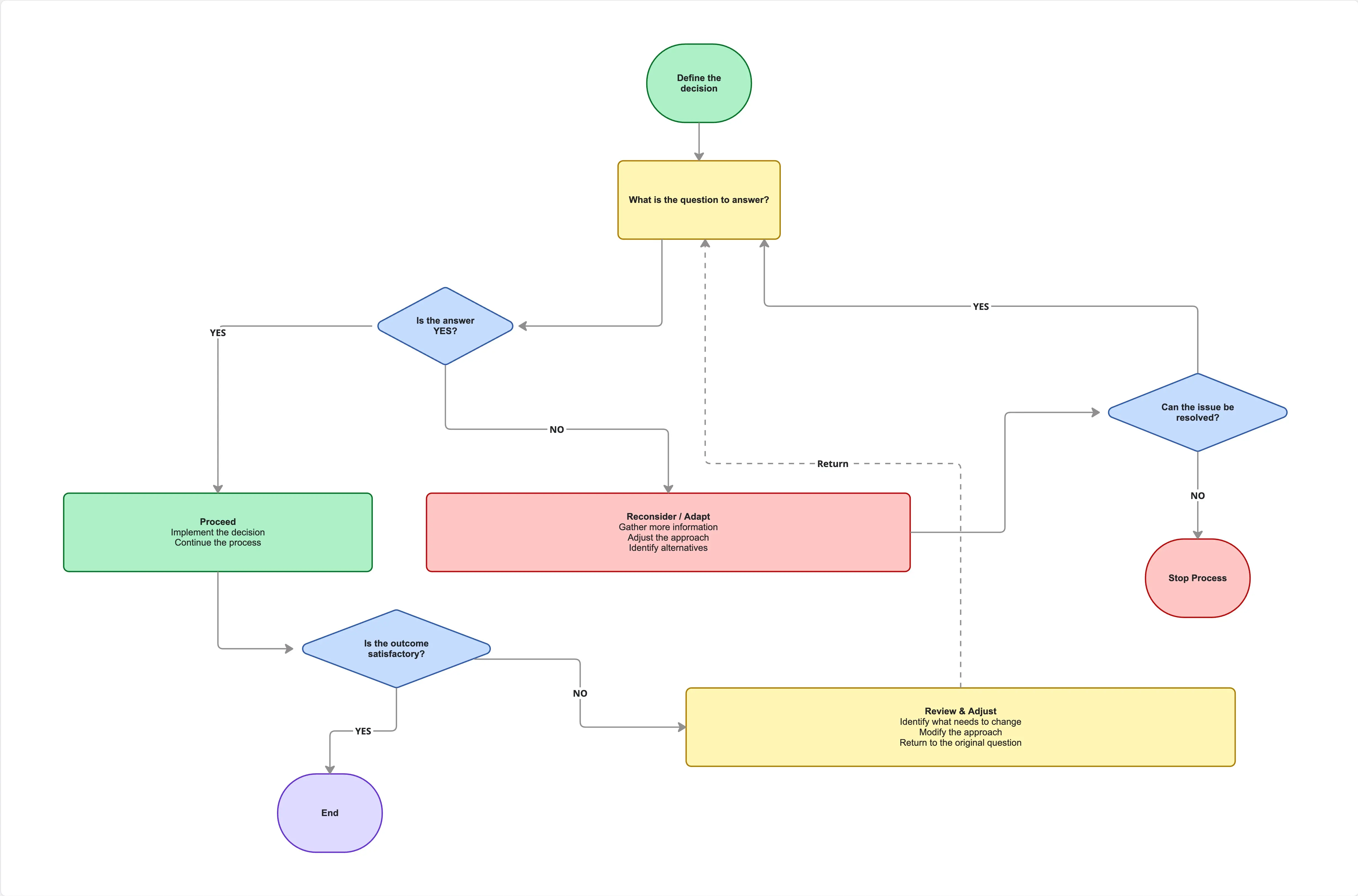 Simple Yes No Flowchart