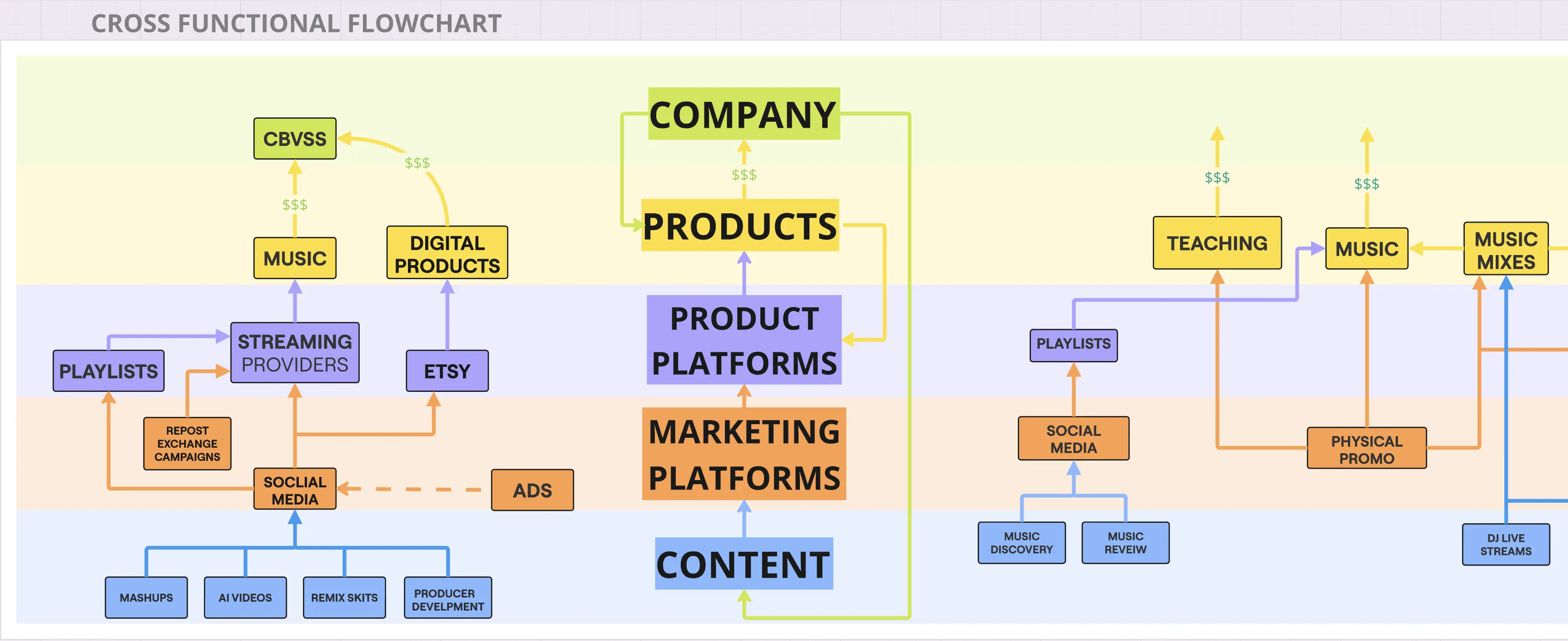 Template cover of Music/Product Marketing Cross Functional Flowchart