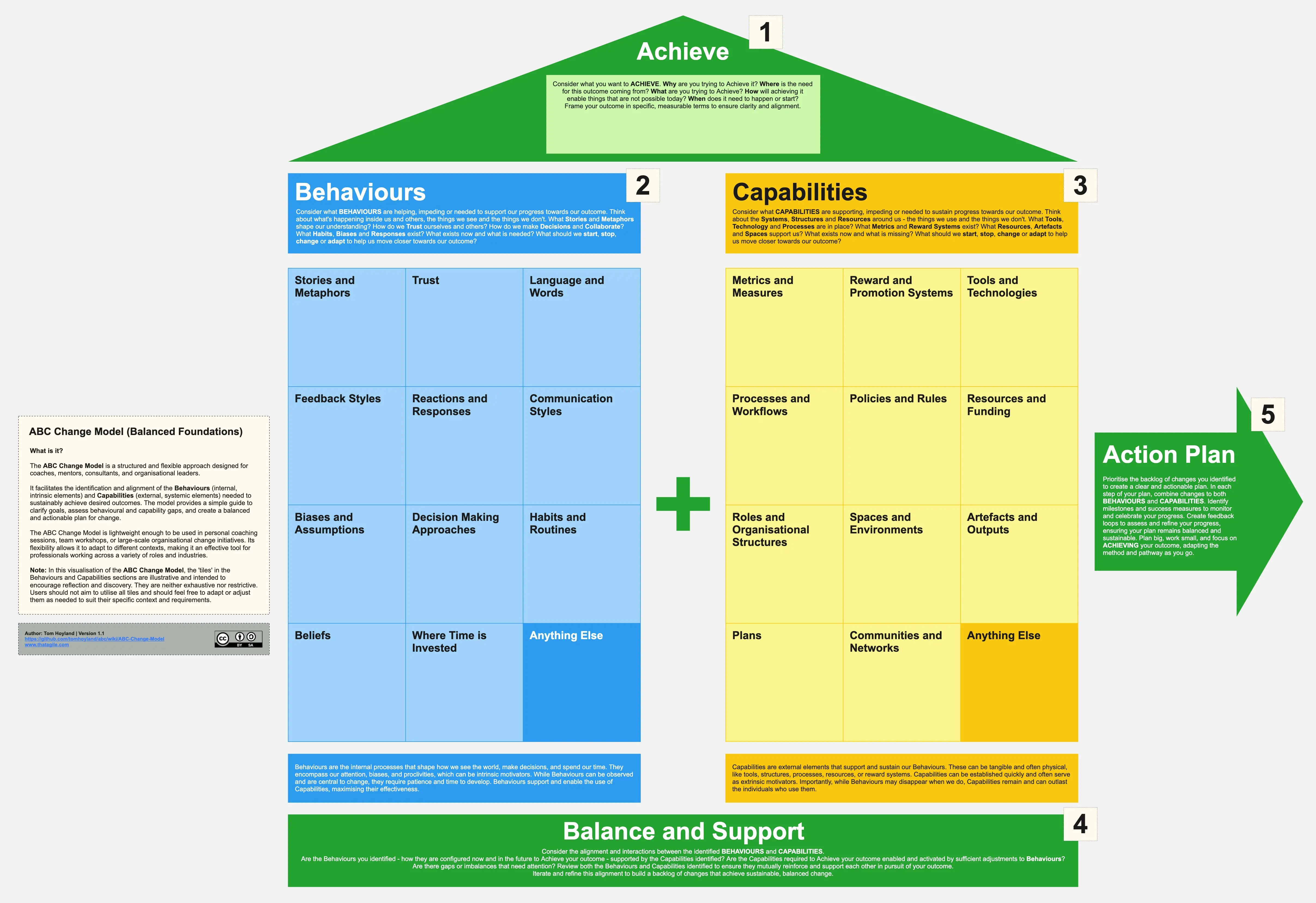 Template cover of ABC Change Model - Balanced Foundations