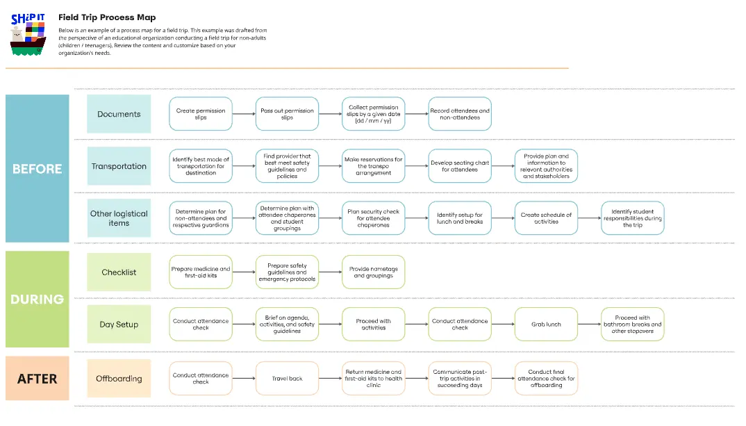 Field Trip Process Map
