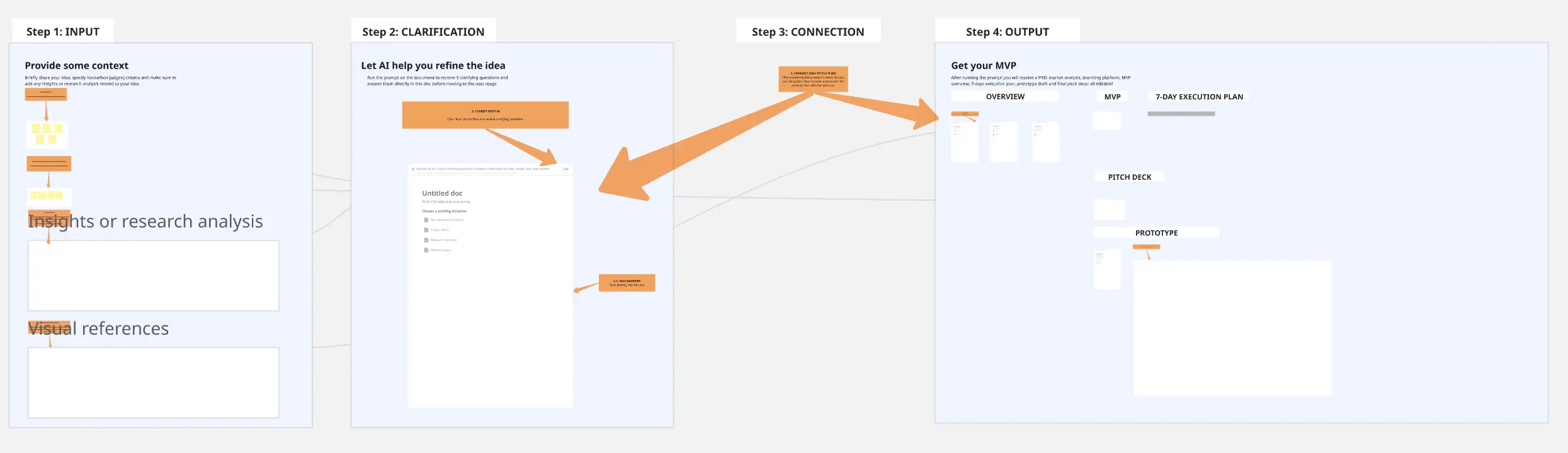 AI-Powered Hackathon Flow