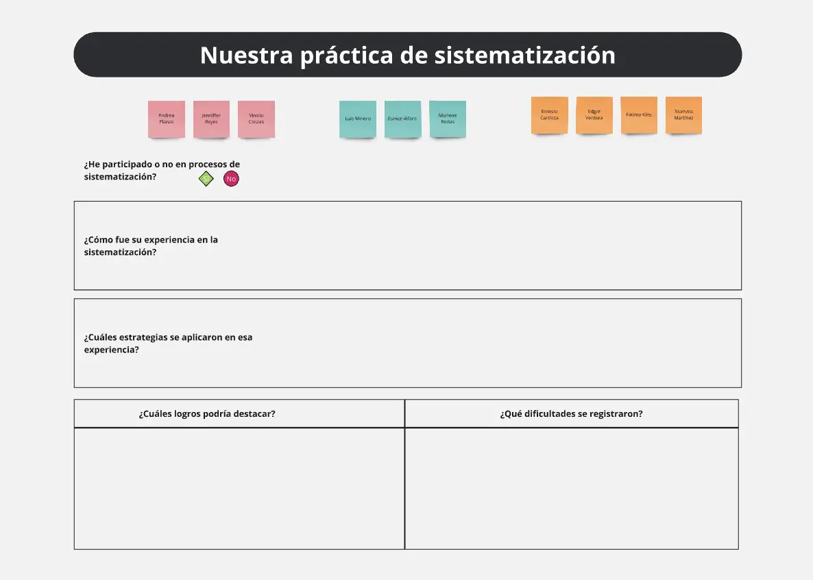 Template cover of Sistematizando experiencias