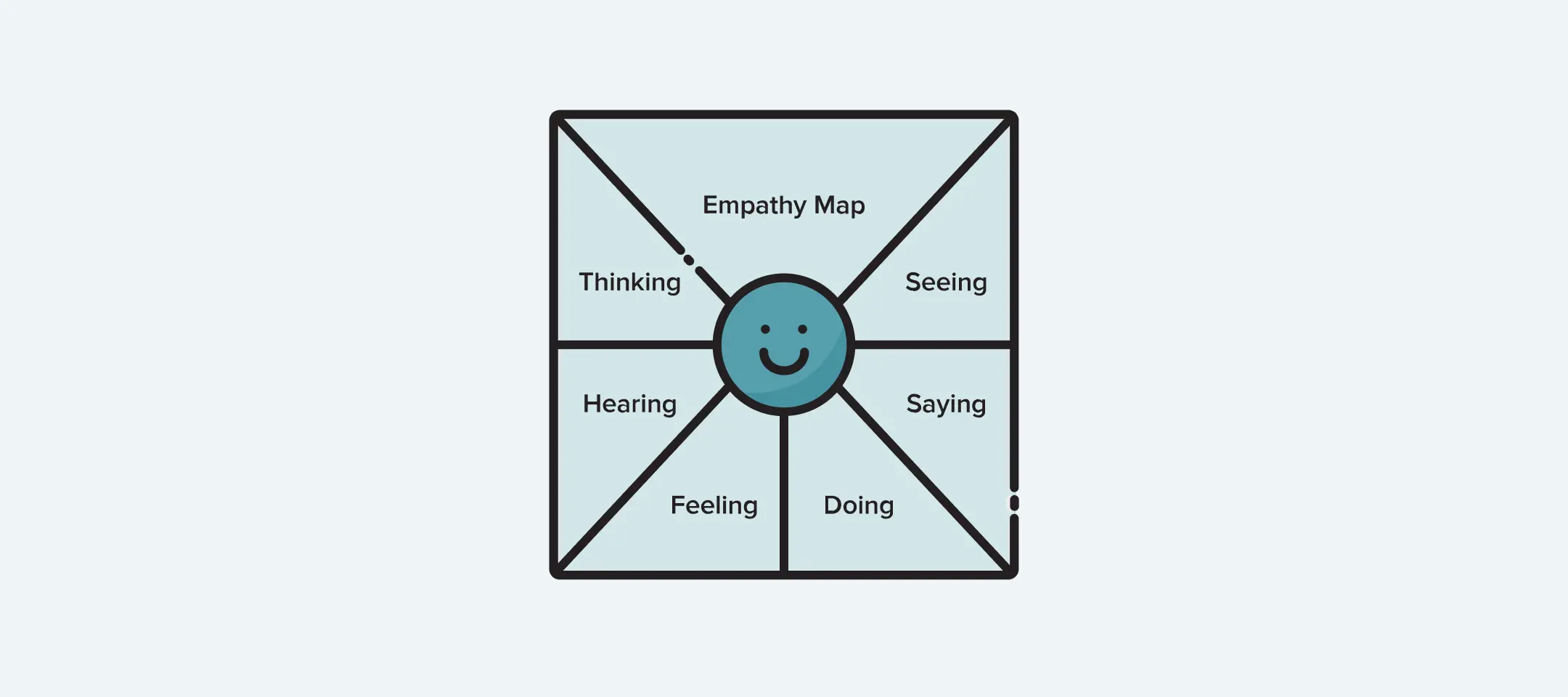 Template cover of Empathy Map