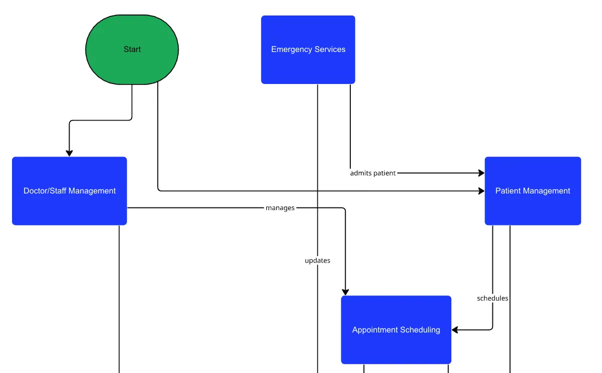 Hospital Management ER Diagram