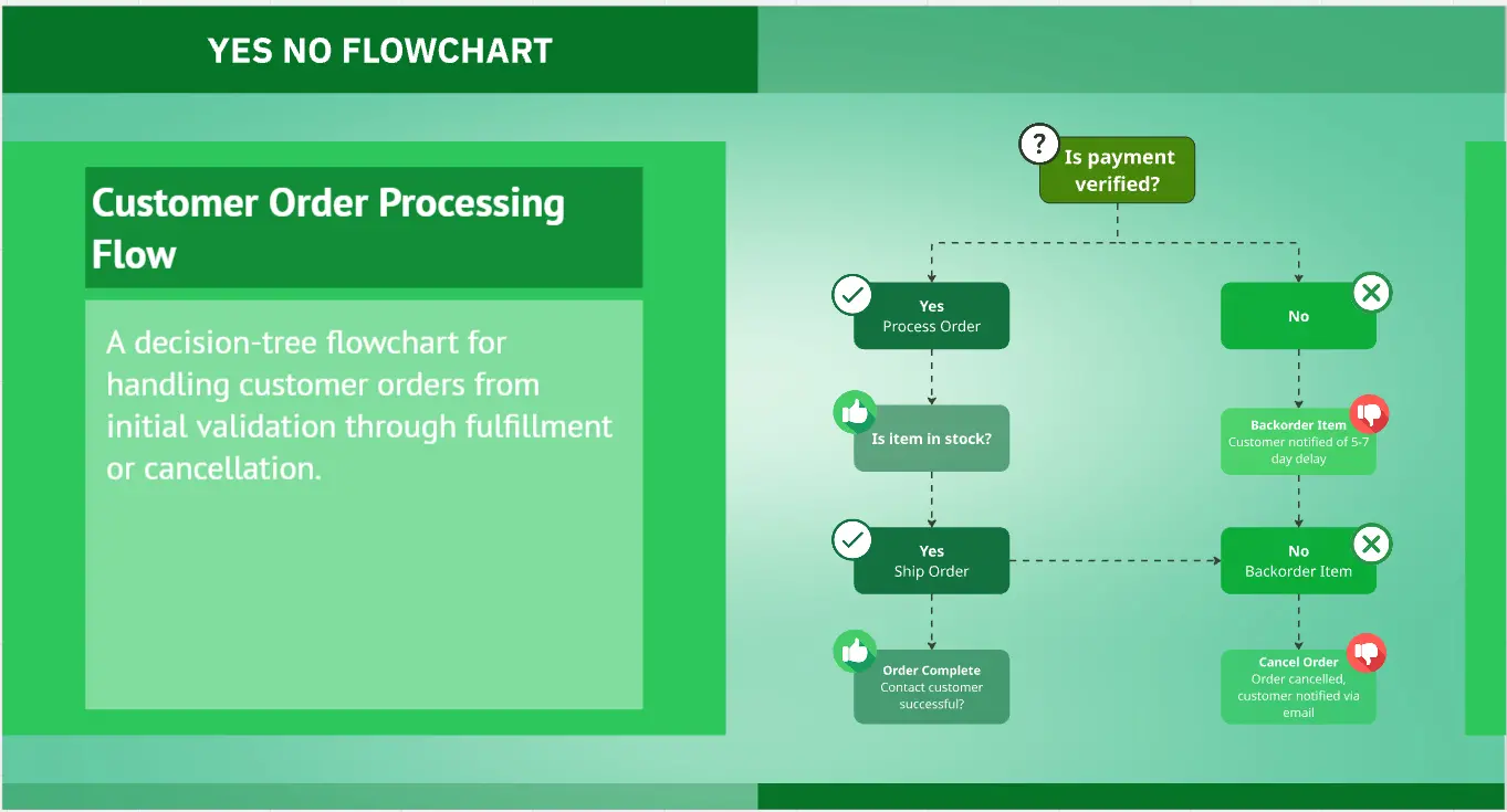 Green Yes No Flowchart