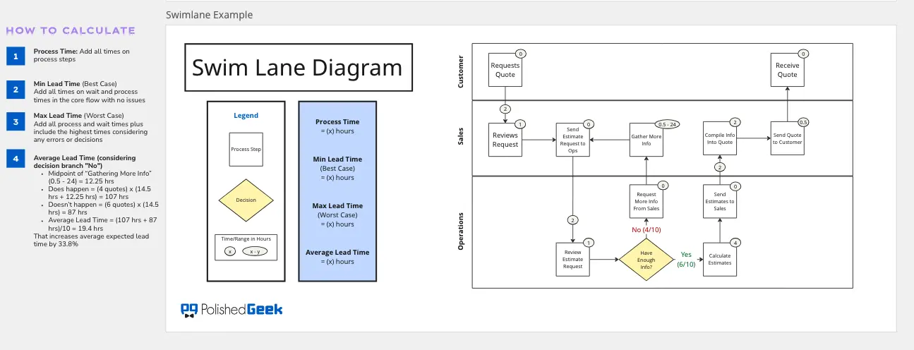 Swimlane Diagram with Lead Time