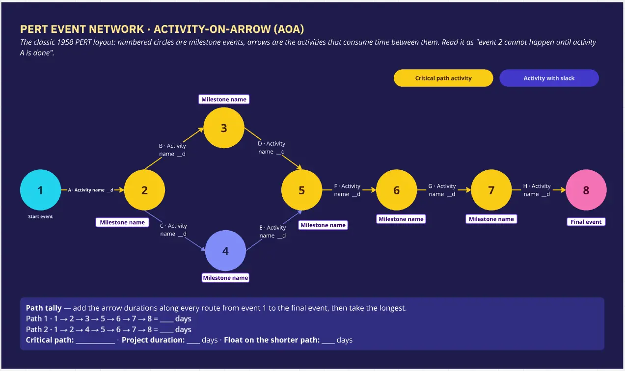 PERT Chart - Activity-On-Arrow (AOA)