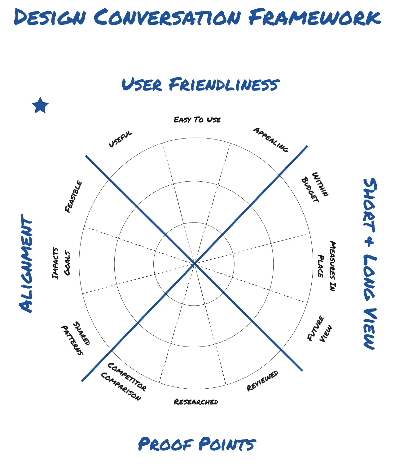 Template cover of Design Review Framework