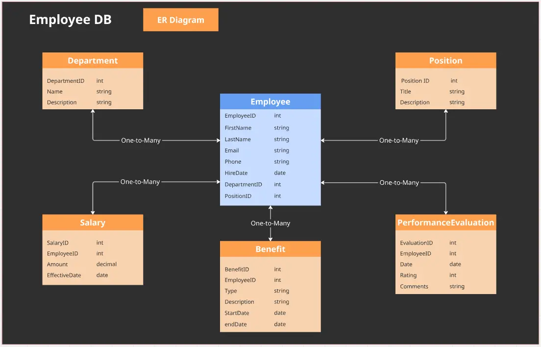 Diagrama ER do banco de dados de funcionários