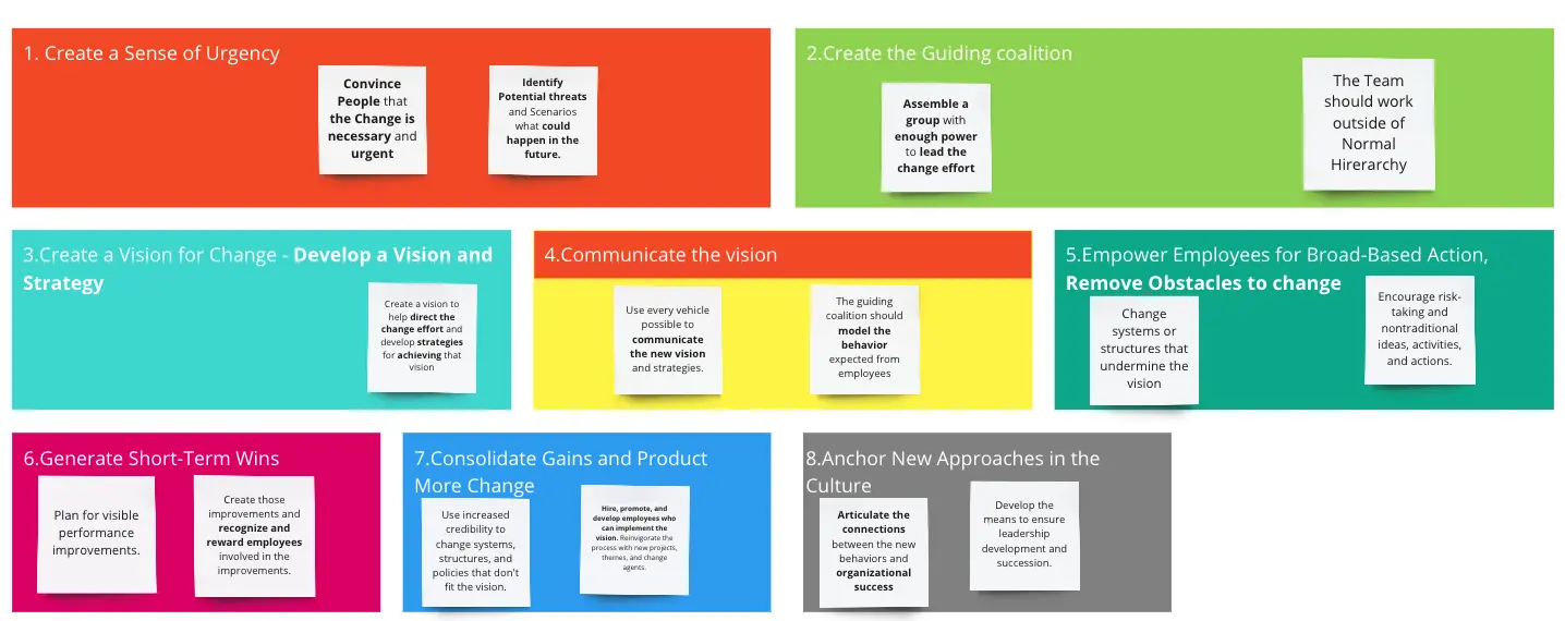 Template cover of Kotter Change Management Model