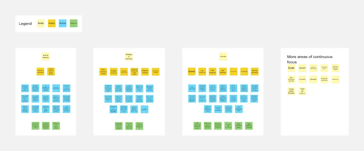 Template cover of Design System Process