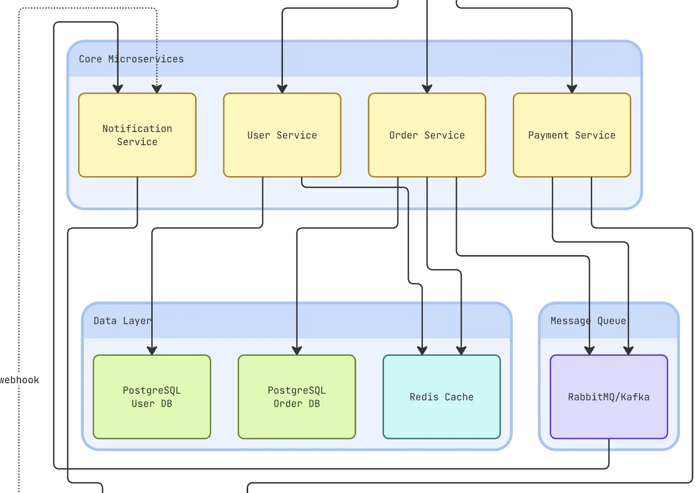 Arquitectura técnica de microservicios