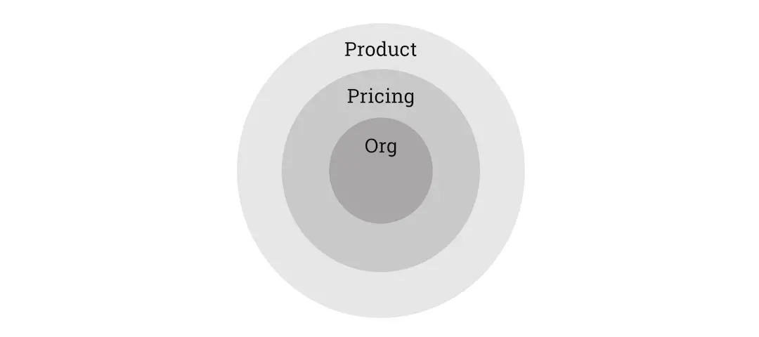 Template cover of Product Flywheel + Pricing + Org Strategy