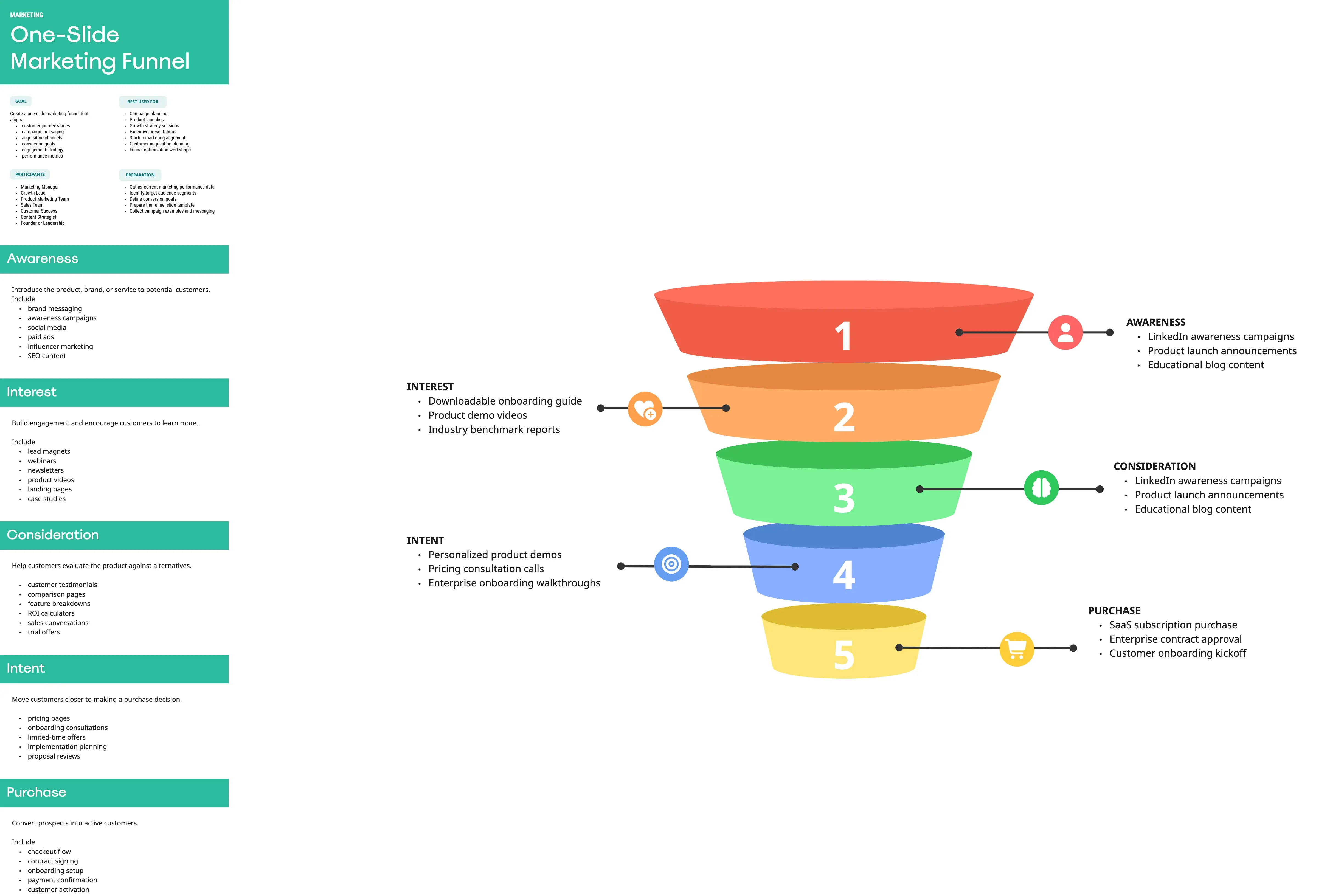 One Slide Marketing Funnel