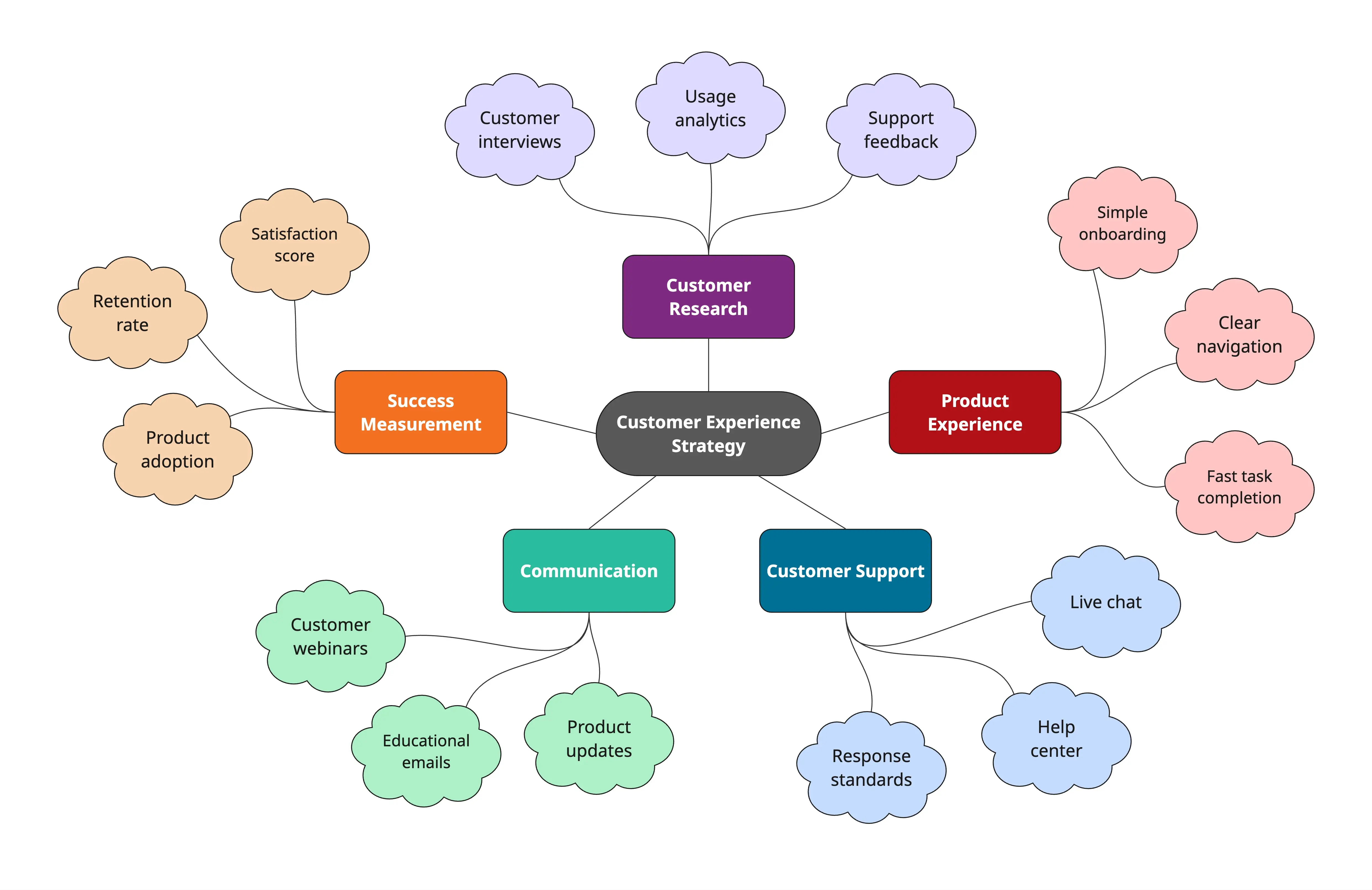3-Level Concept Map