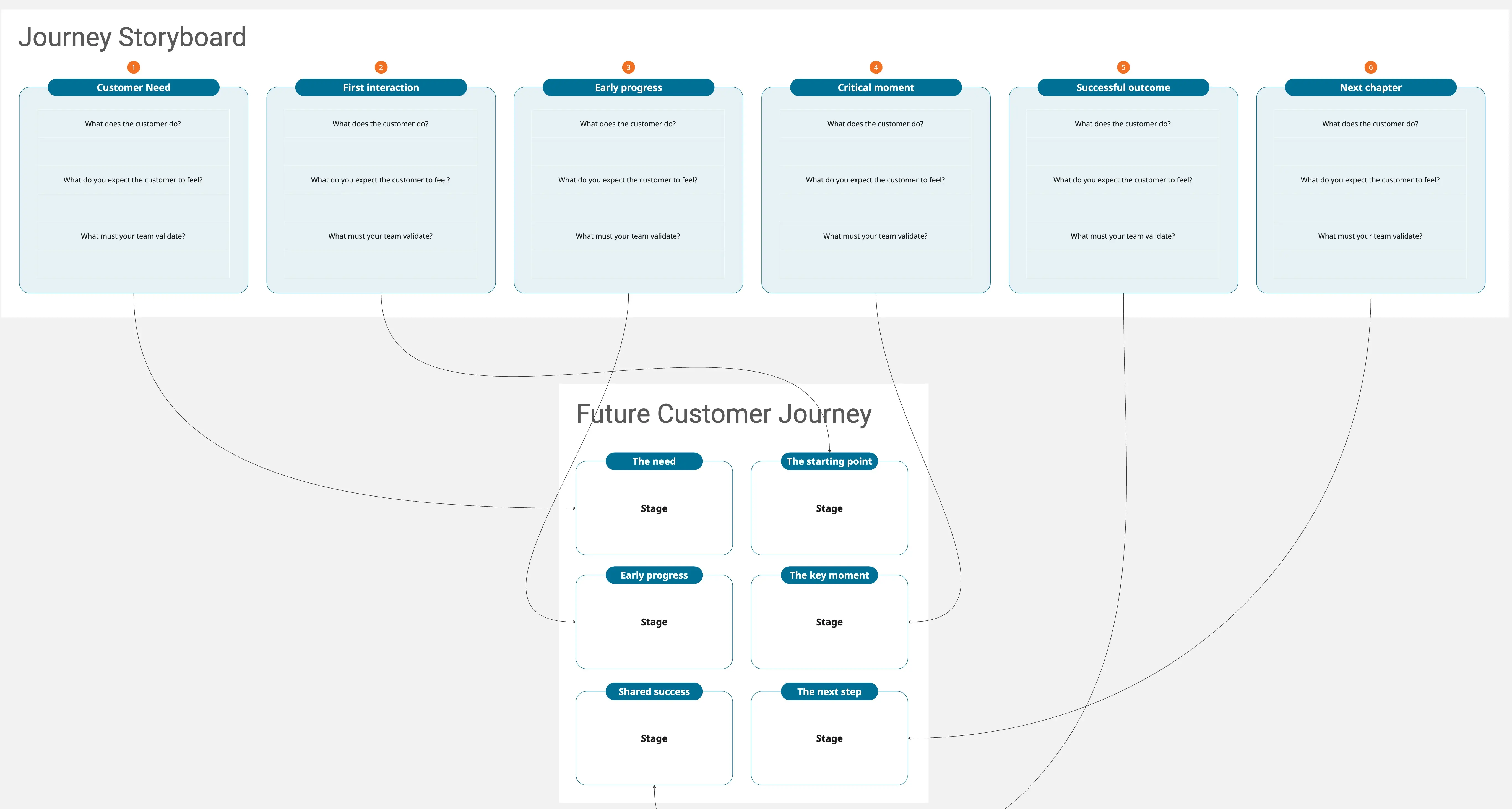 Customer Journey Future-State