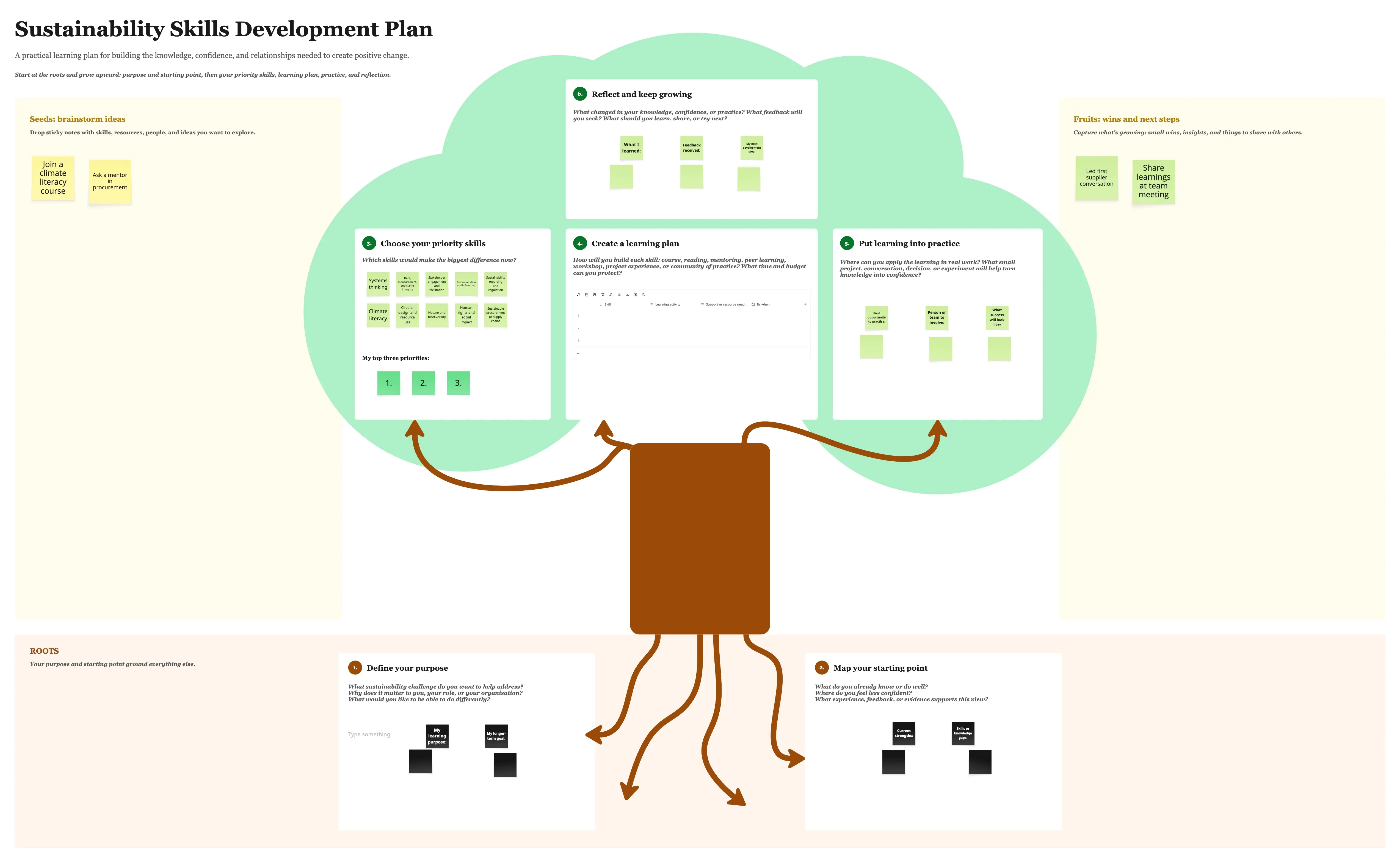 Sustainability Skills Development Plan