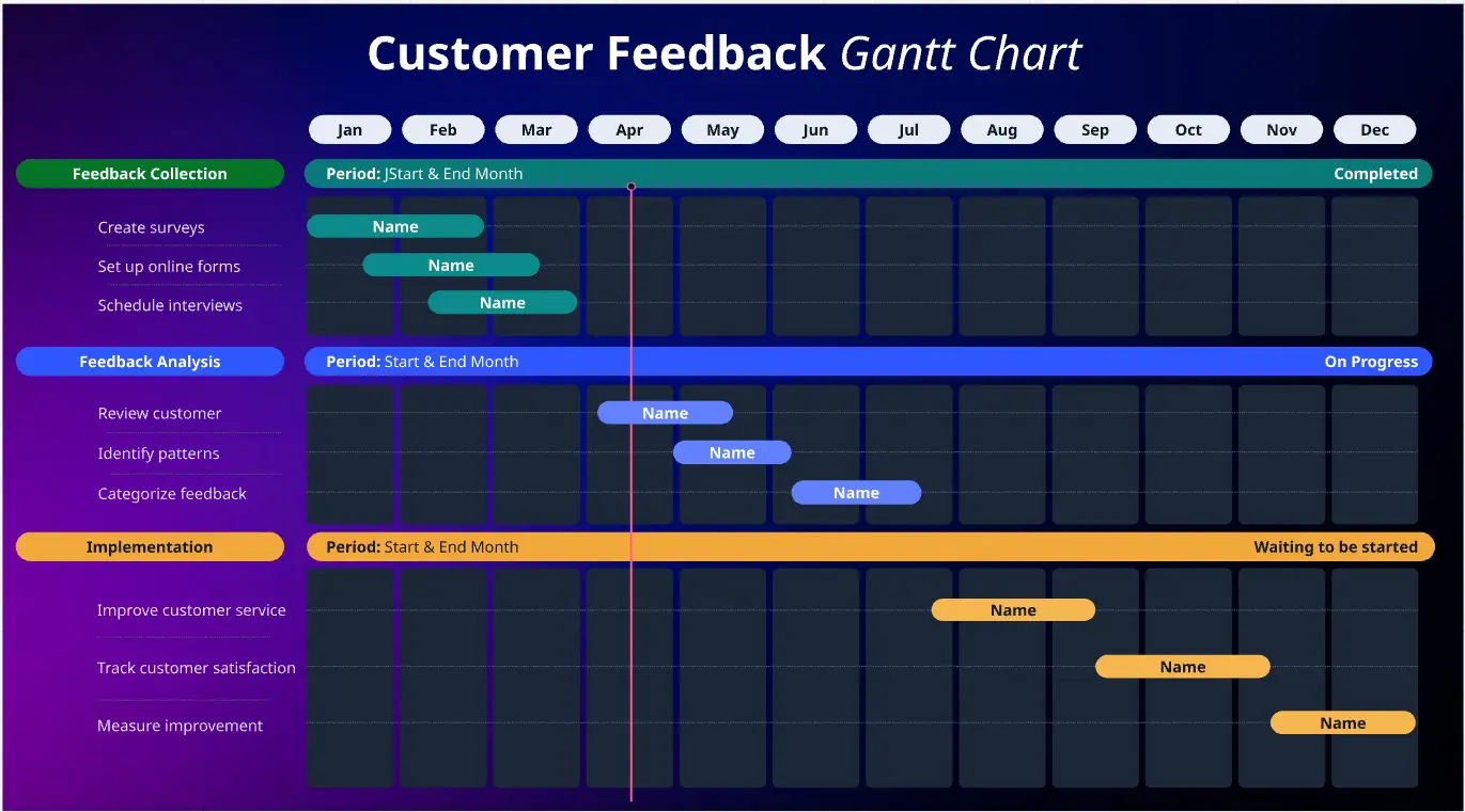 Diagramme de Gantt pour le feedback client