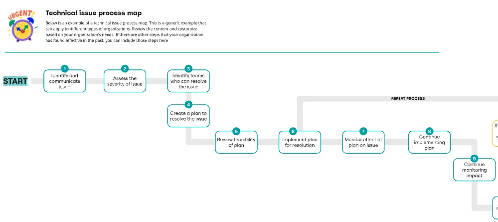 Technical Issue Process Map