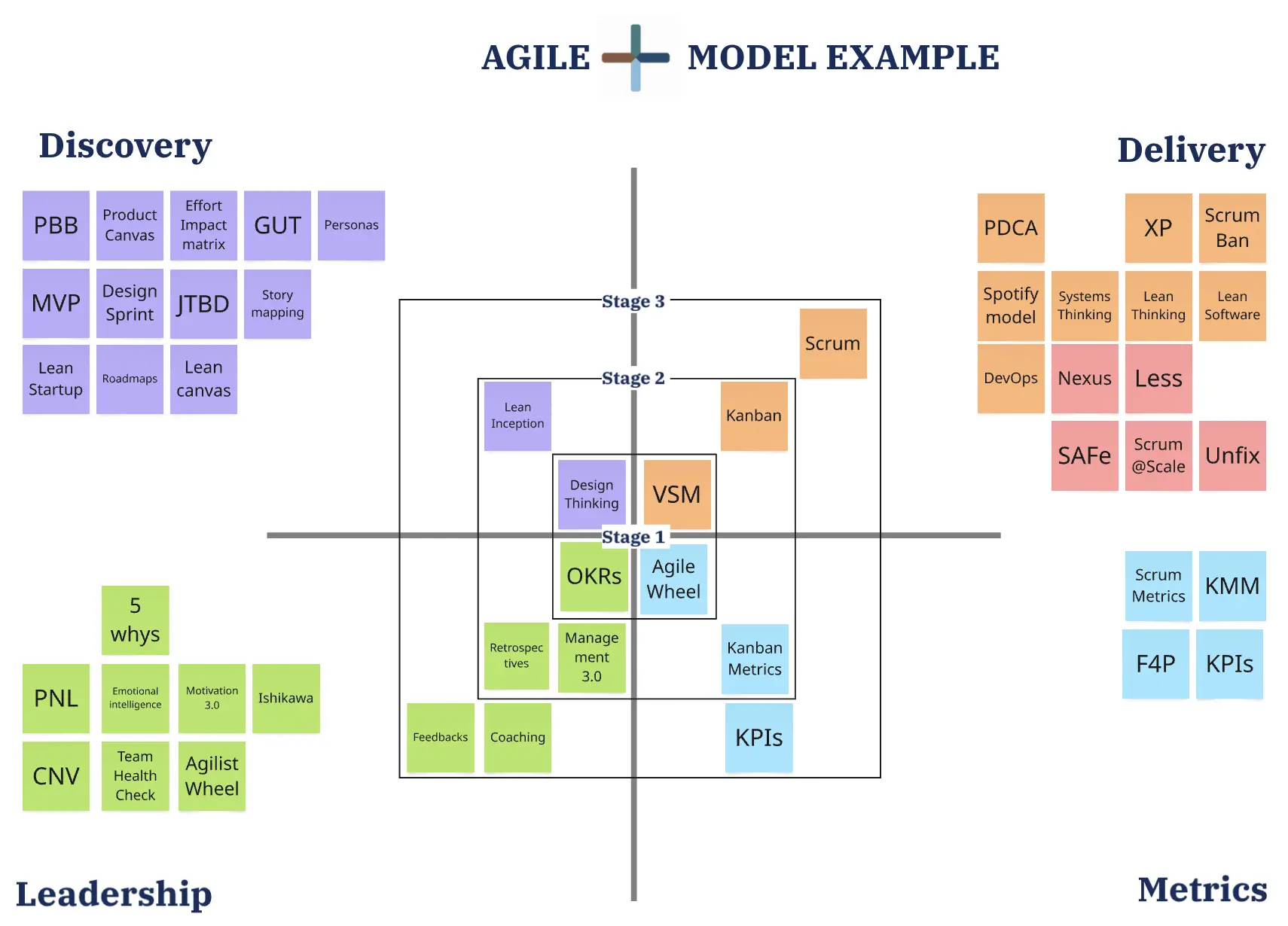 Template cover of Agile Plus Model
