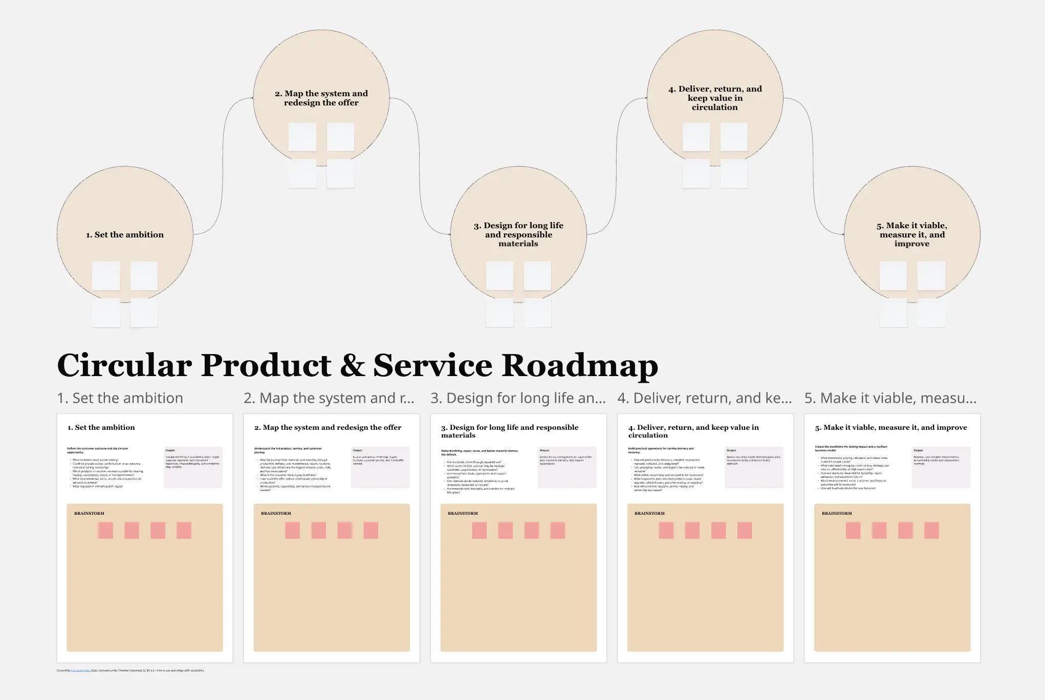 Circular Product & Service Roadmap