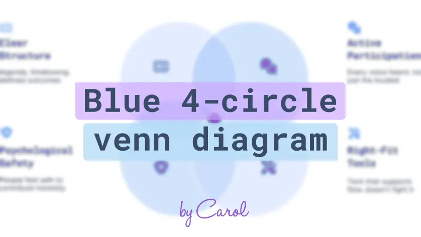 Blaues Venn-Diagramm mit 4 Kreisen