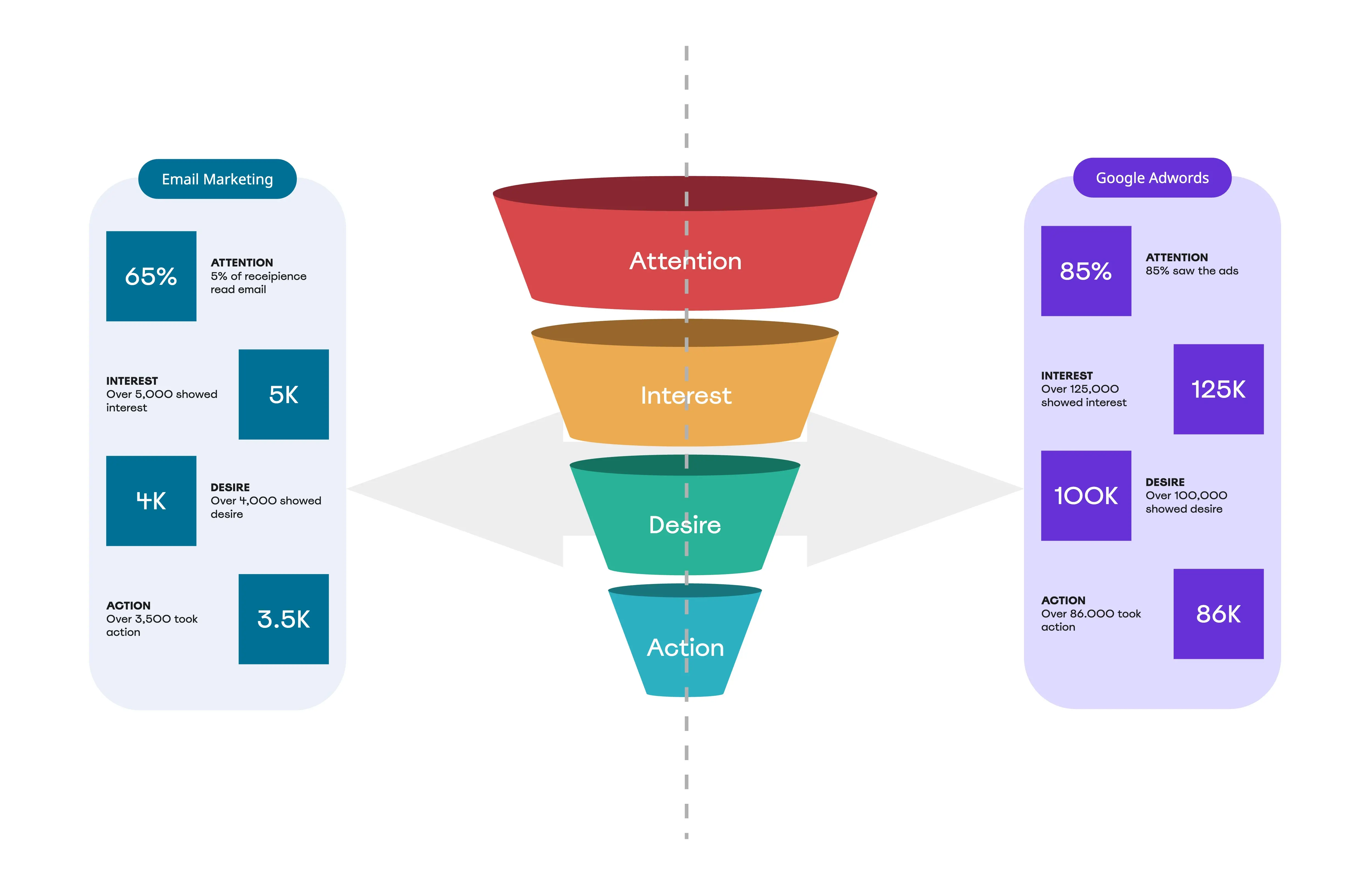 A/B Testing Funnel