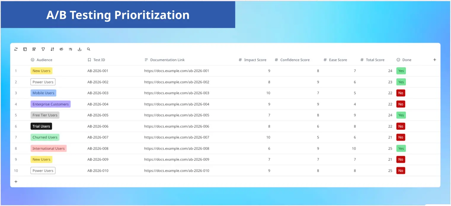 A/B Testing Prioritization