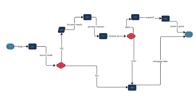 Sales Model ERD