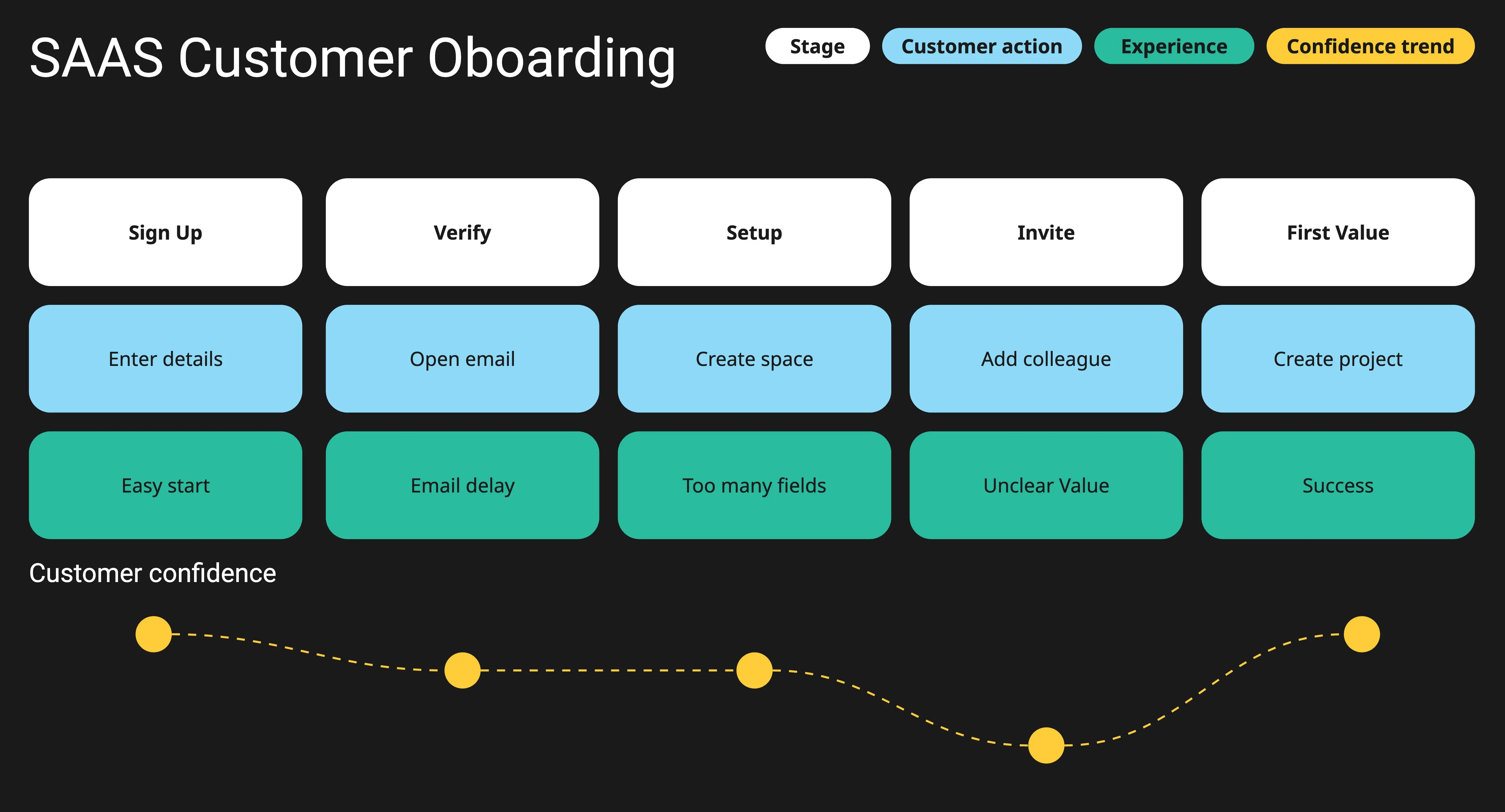 Customer Journey Friction Map
