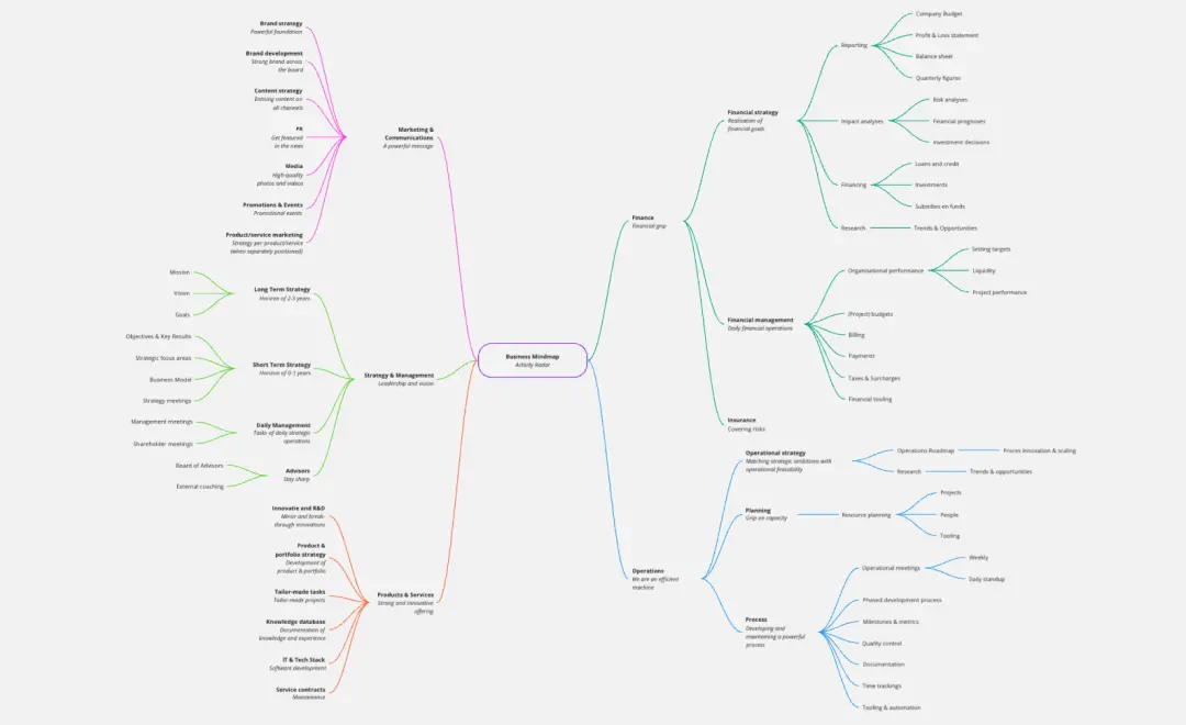 Template cover of Business Mindmap