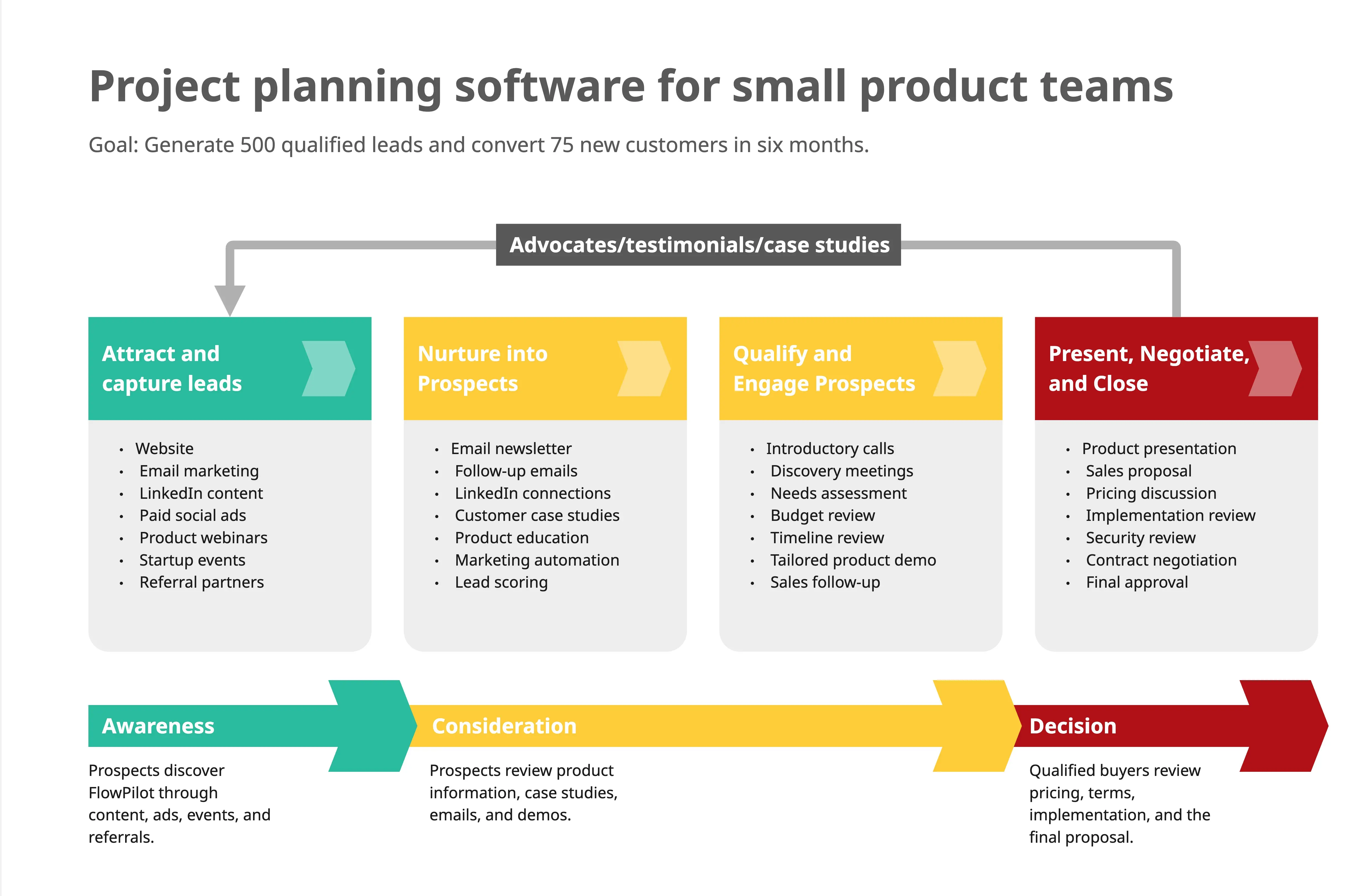 Strategic Marketing Plan Steps
