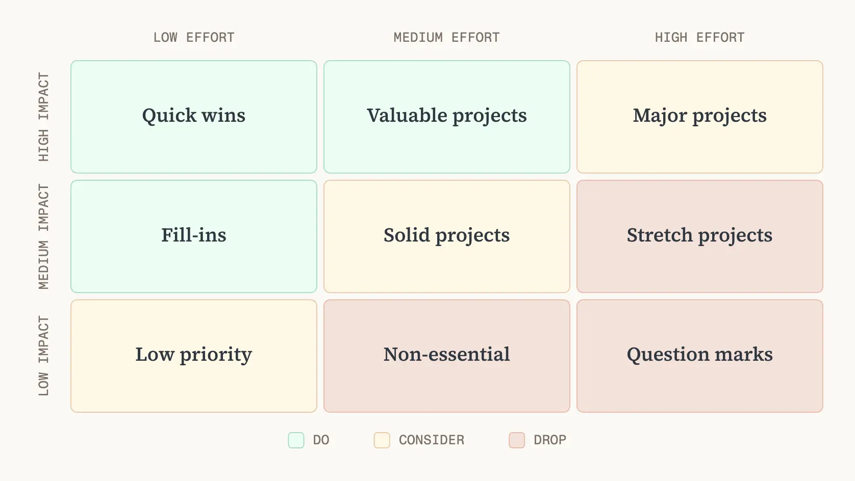 The Impact-Effort-Risk Matrix