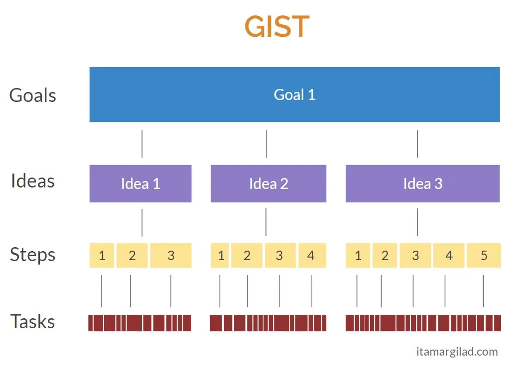 Template cover of GIST Board