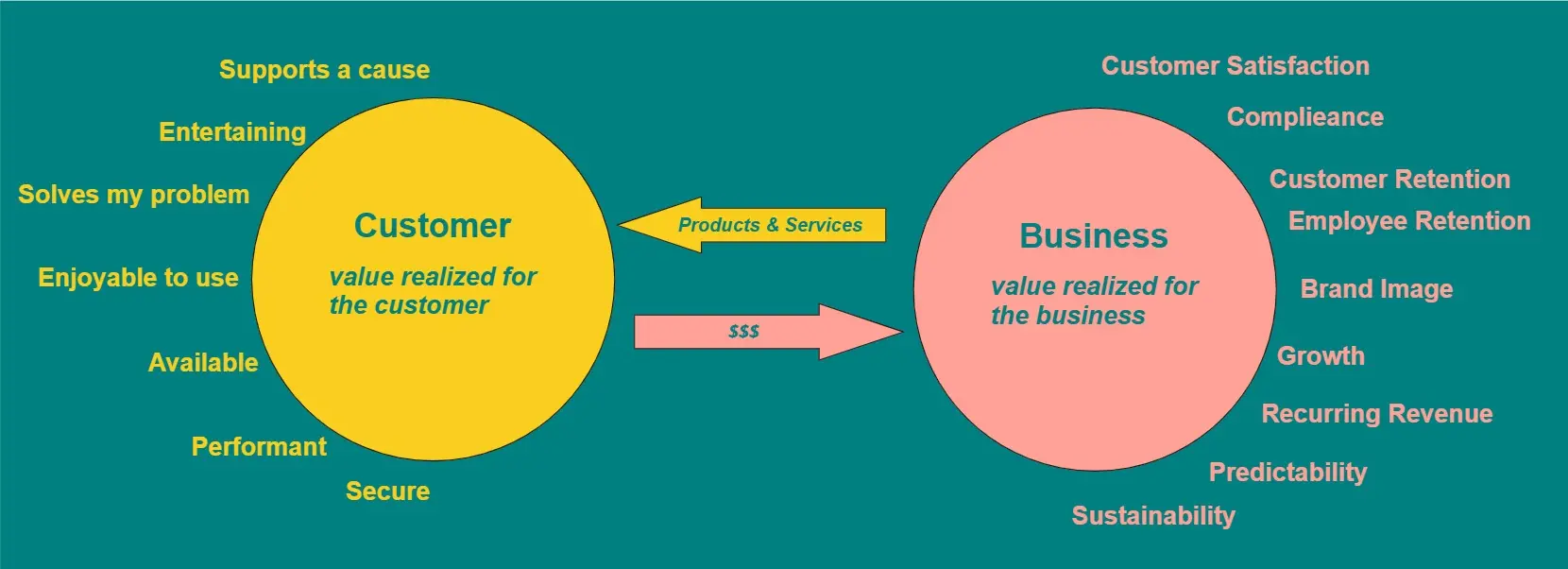 Template cover of Value Exchange System Model