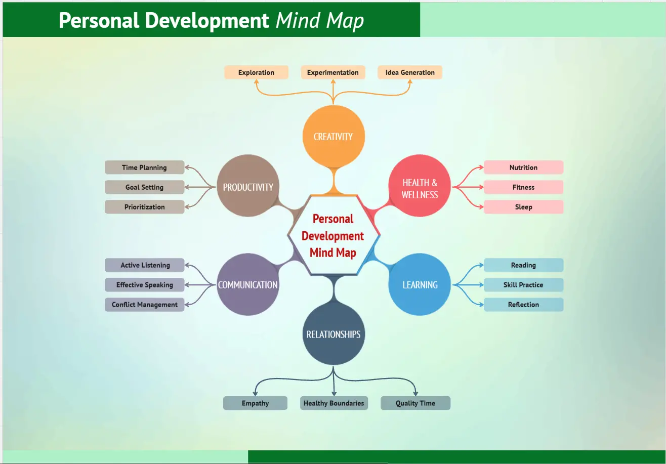 Personal Development Mind Map