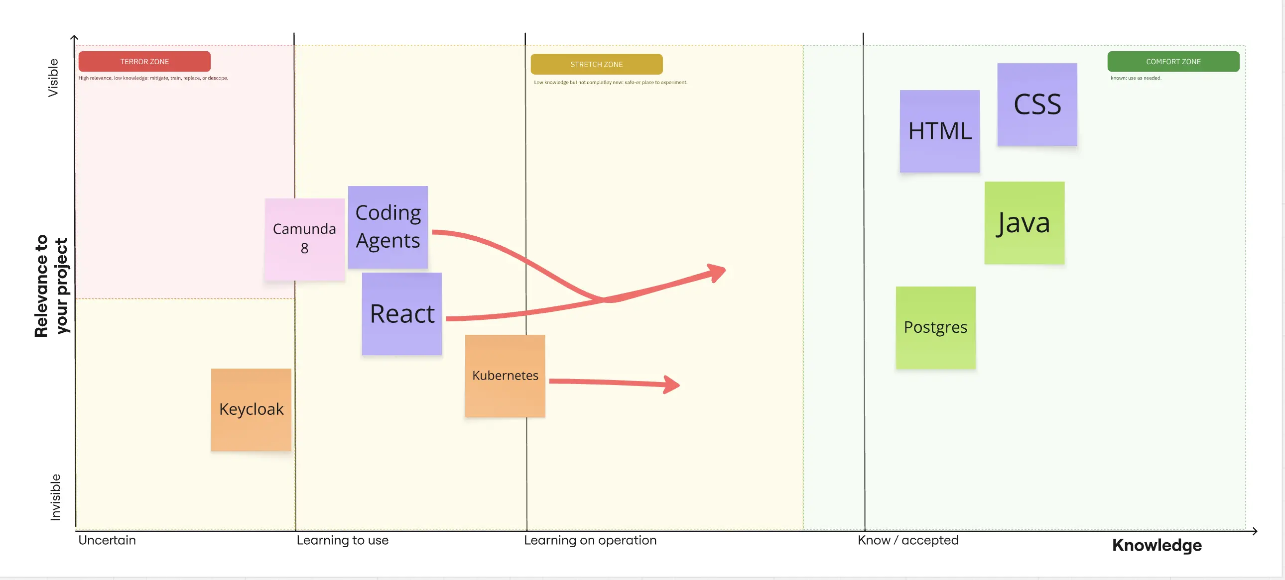 Knowledge Mapping