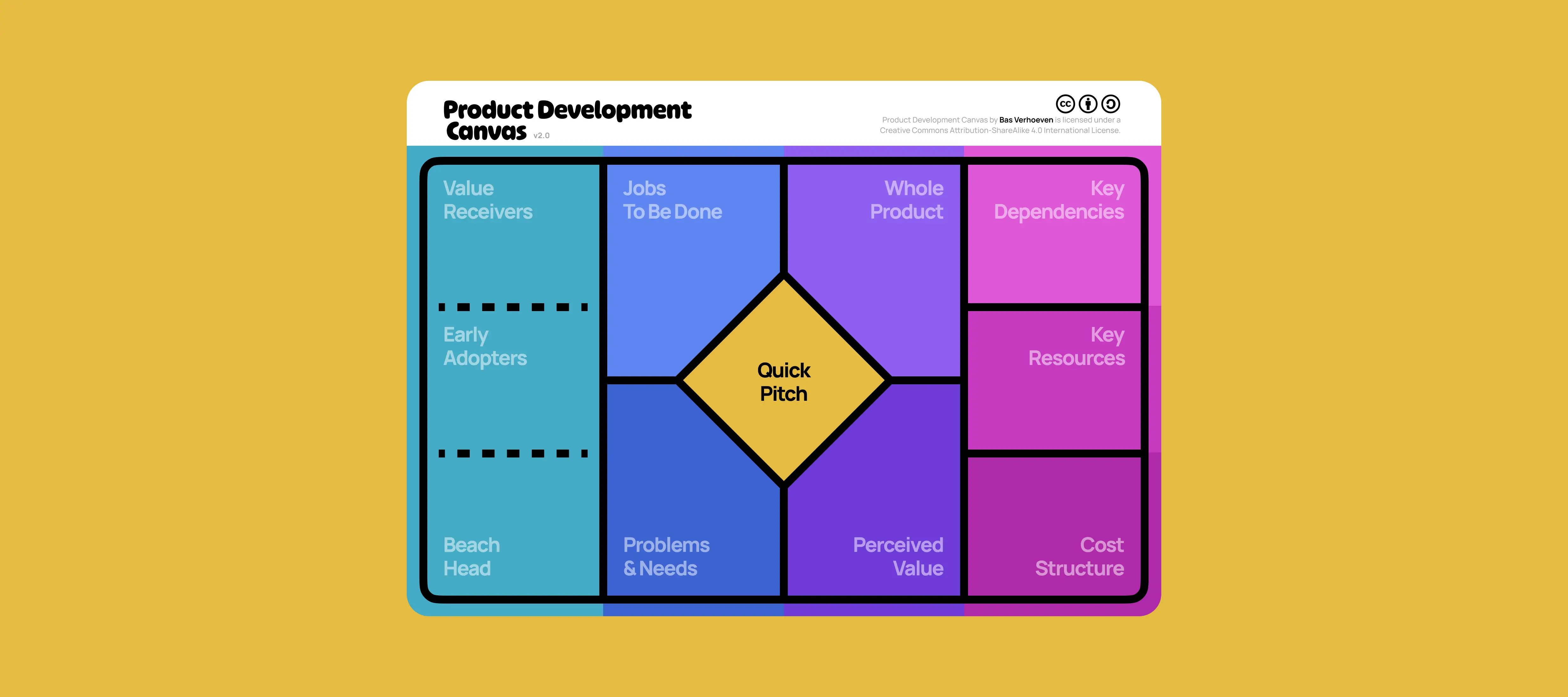 Template cover of Product Development Canvas