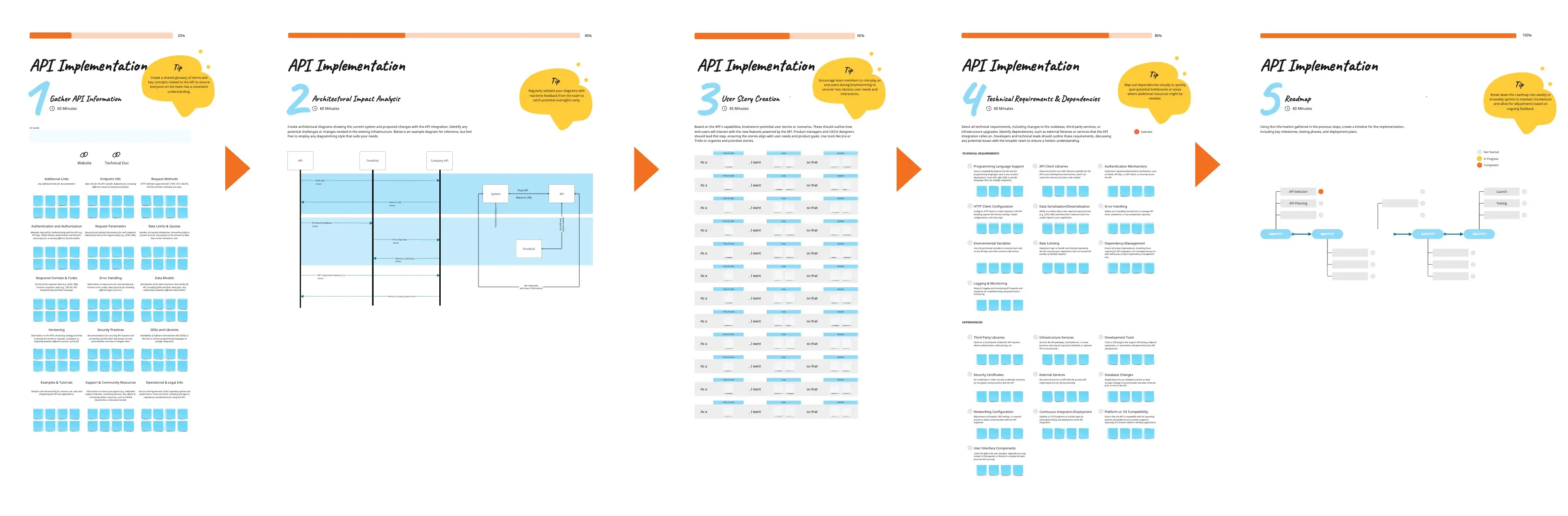 Template cover of API Implementation