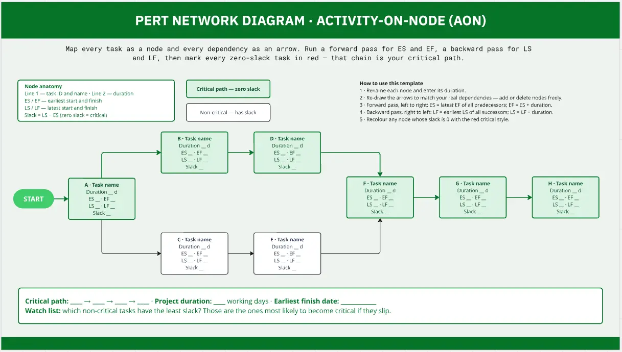 PERT Chart - Activity-On-Node (AON)