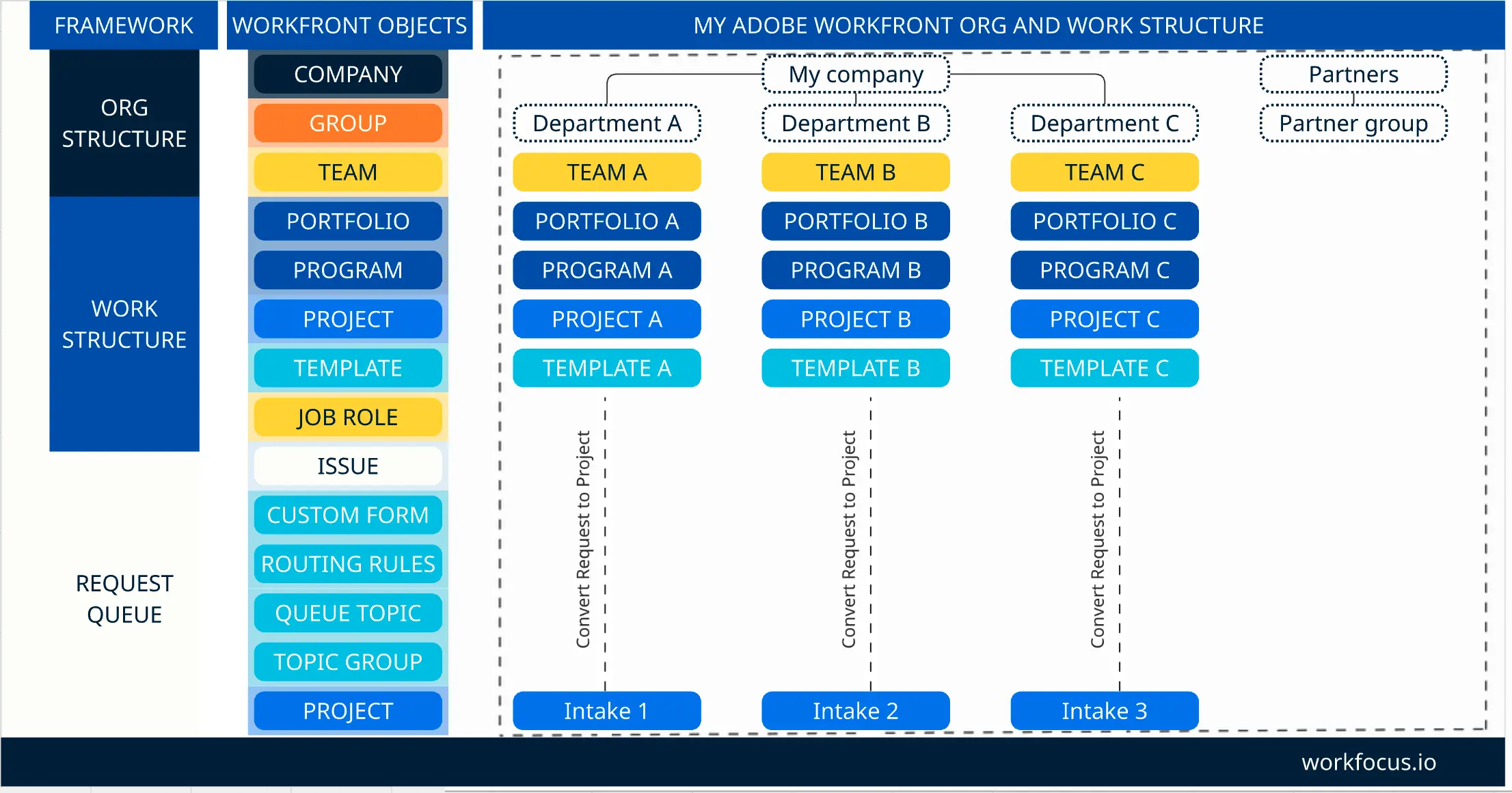 Template cover of Adobe Workfront Org and Work Structure